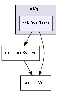 tests/testApps/ccNOos_Tests
