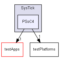 tests/testMainFiles/SysTick/PSoC4